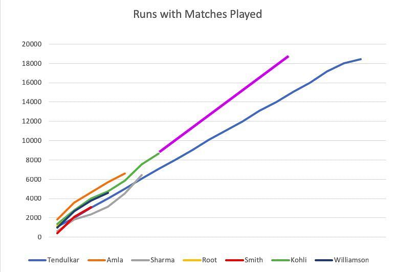 Kohli's seems to be the likeliest to get there